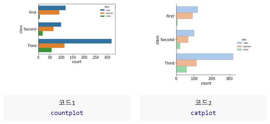 countplot() 함수로 그린 가로 그룹형 막대그래프