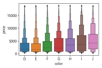 boxenplot()으로 그린 박슨 플롯