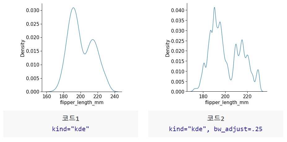 kdeplot 함수로 그린 확률밀도함수