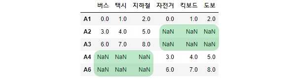 join 함수로 합쳐진 DataFrame