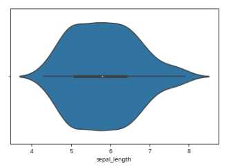 violinplot() 함수로 그린 바이올린 플롯