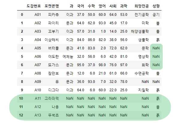 left 옵션으로 합쳐진 DataFrame