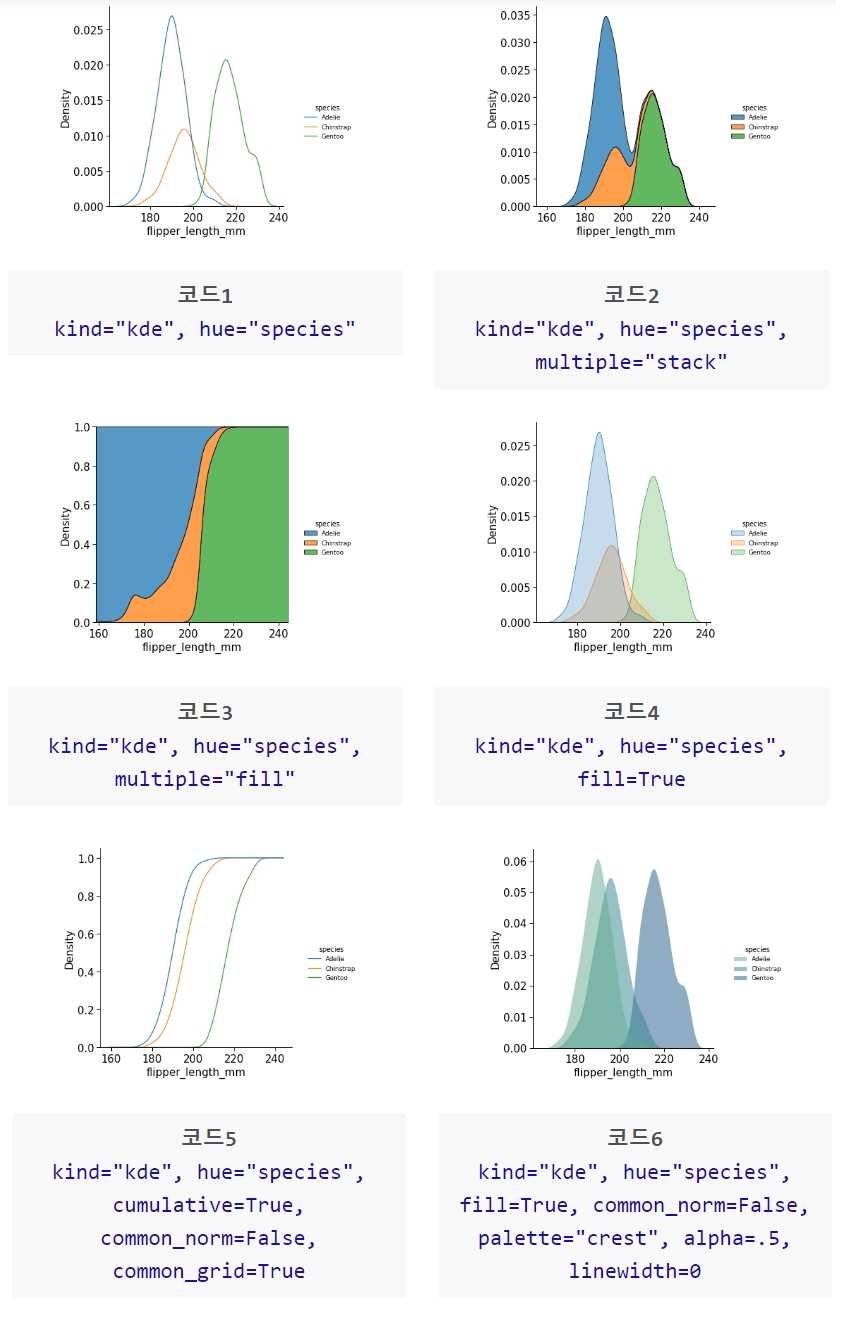 kdeplot 함수로 그린 다양한 밀도그림