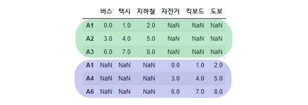 concat 함수로 합쳐진 DataFrame