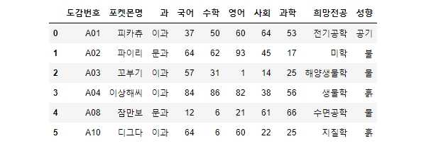 교집합으로 합쳐진 DataFrame