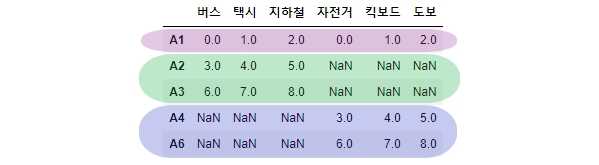 'axis=1' 옵션을 더해 concat 함수로 합쳐진 DataFrame