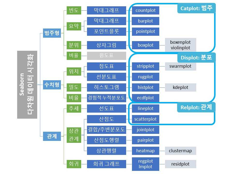 파이썬 Seaborn 라이브러리 다차원 데이터 시각화 로드맵