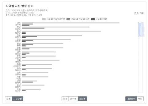 지진 모니터링 상황판 프로젝트 - Snug Archive