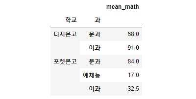 학교별, 과별 수학 과목의 평균 구하기