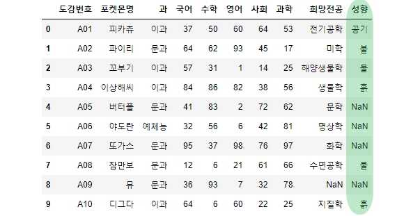 기본 코드에 'left' 옵션을 더해 만든 DataFrame