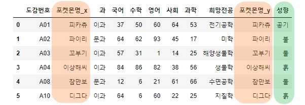 on 옵션으로 합쳐진 DataFrame