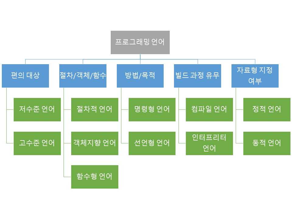 프로그래밍 언어를 분류하는 기준