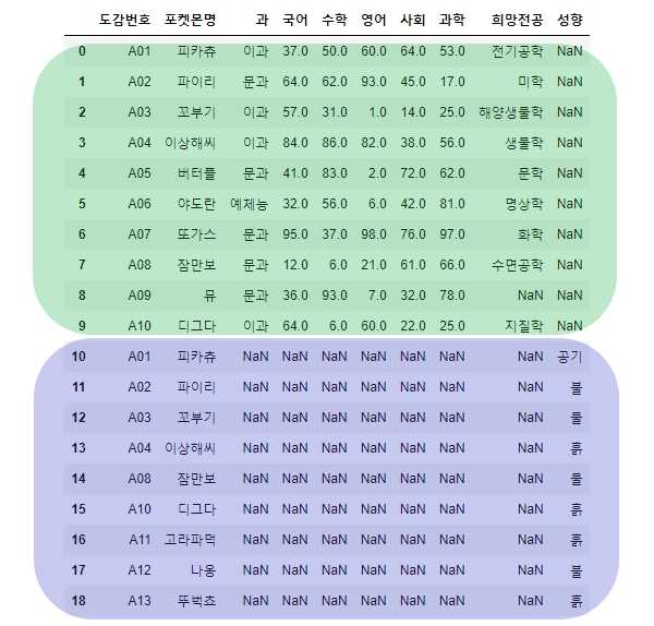 concat, append 함수를 통해 아래로 합쳐진 DataFrame