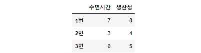 중첩사전으로 만든 DataFrame