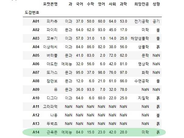 DataFrame에 행 추가